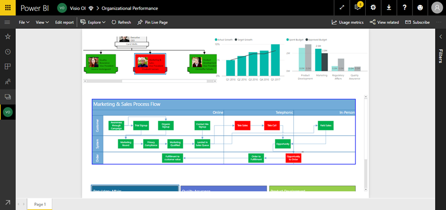 Dashboard showing how certain people and departments, illustrated by the Visio hierarchy diagram in the upper left, affect different organizational processes.
