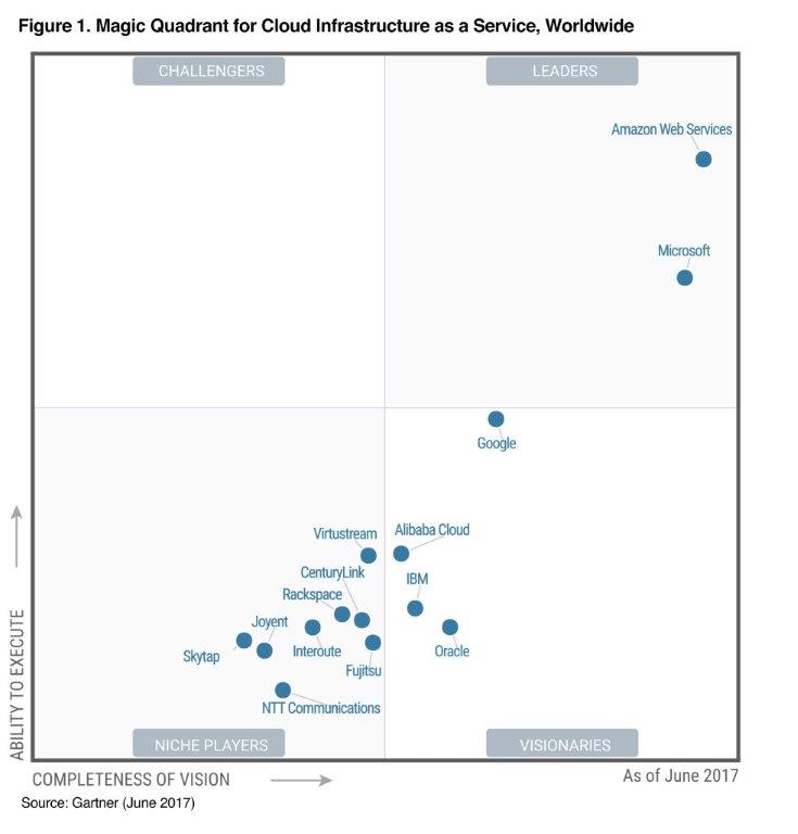 AWS Named as a Leader in Gartner’s Infrastructure as a Service (IaaS) Magic Quadrant for 7th Consecutive Year