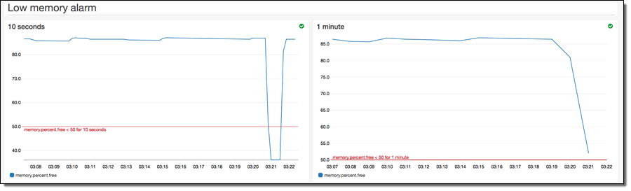 New – High-Resolution Custom Metrics and Alarms for Amazon CloudWatch