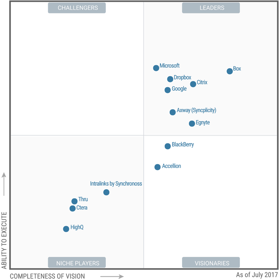 Image of the July 2017 Gartner Magic Quadrant, which shows Microsoft in the upper-right Leaders quadrant.